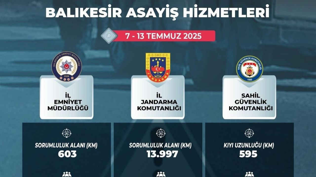 Balıkesir'de 7-13 Temmuz güvenlik raporu açıklandı