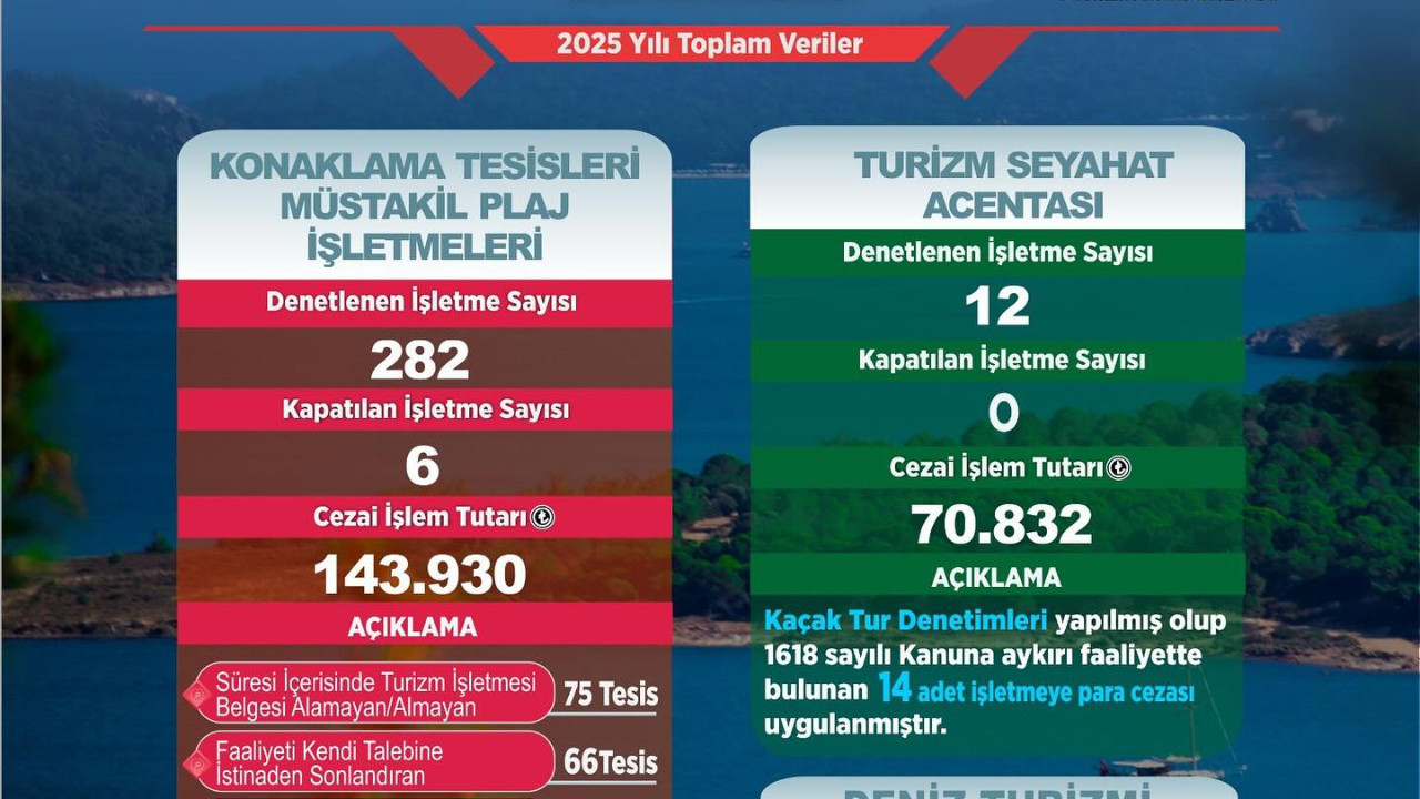 Balıkesir'de Turizm Denetimlerinde 5 Milyon Liraya Yakın Ceza Kesildi