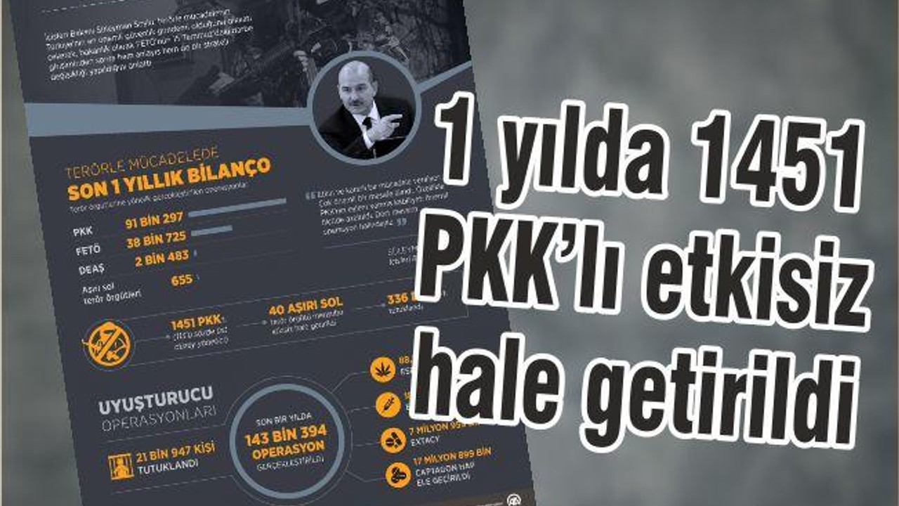 1 yılda 1451 pkk’lı etkisiz hale getirildi