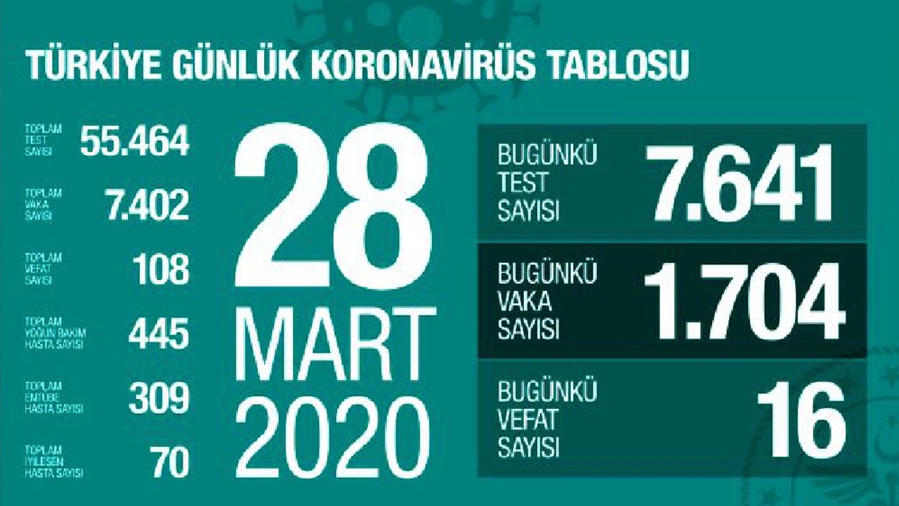 Türkiye'de koronavirüsten ölenlerin sayısı 108'e, vaka sayısı 7402'ye yükseldi