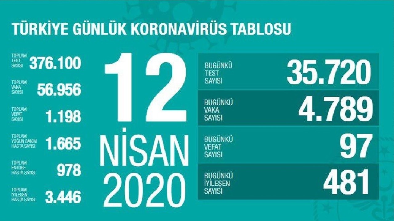 Türkiye'de bugün 97 kişi daha koronavirüsten hayatını kaybetti