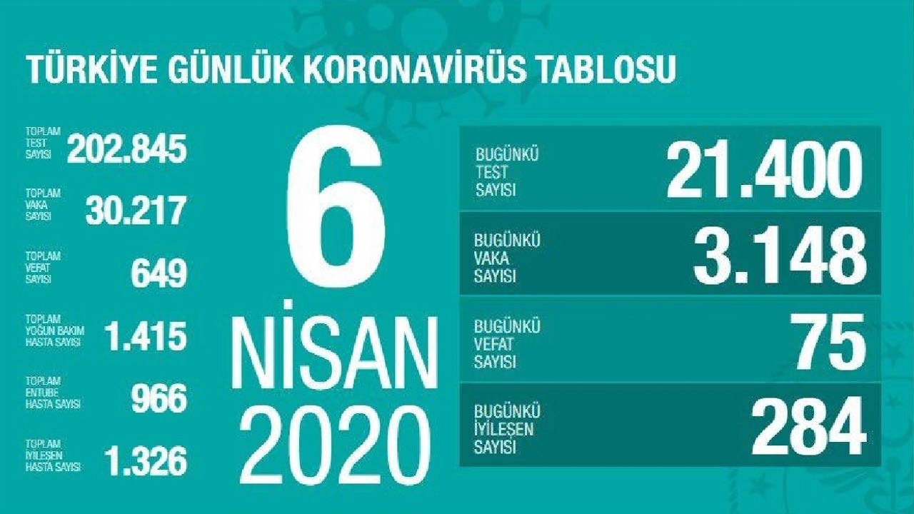 Koronavirüs Türkiye'de 649 can aldı, vaka sayısı 30 bin 217'ye yükseldi