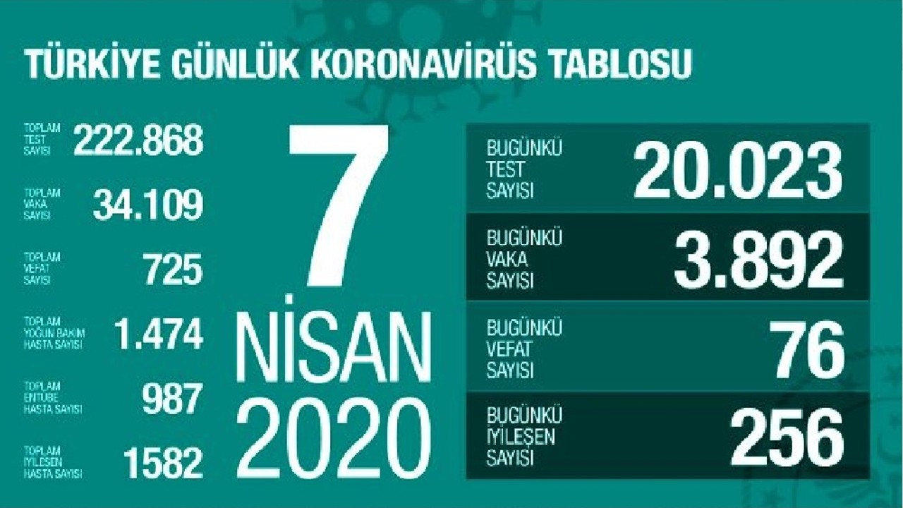 Türkiye'de koronavirüsten ölenlerin sayısı 76 artarak 725'e yükseldi