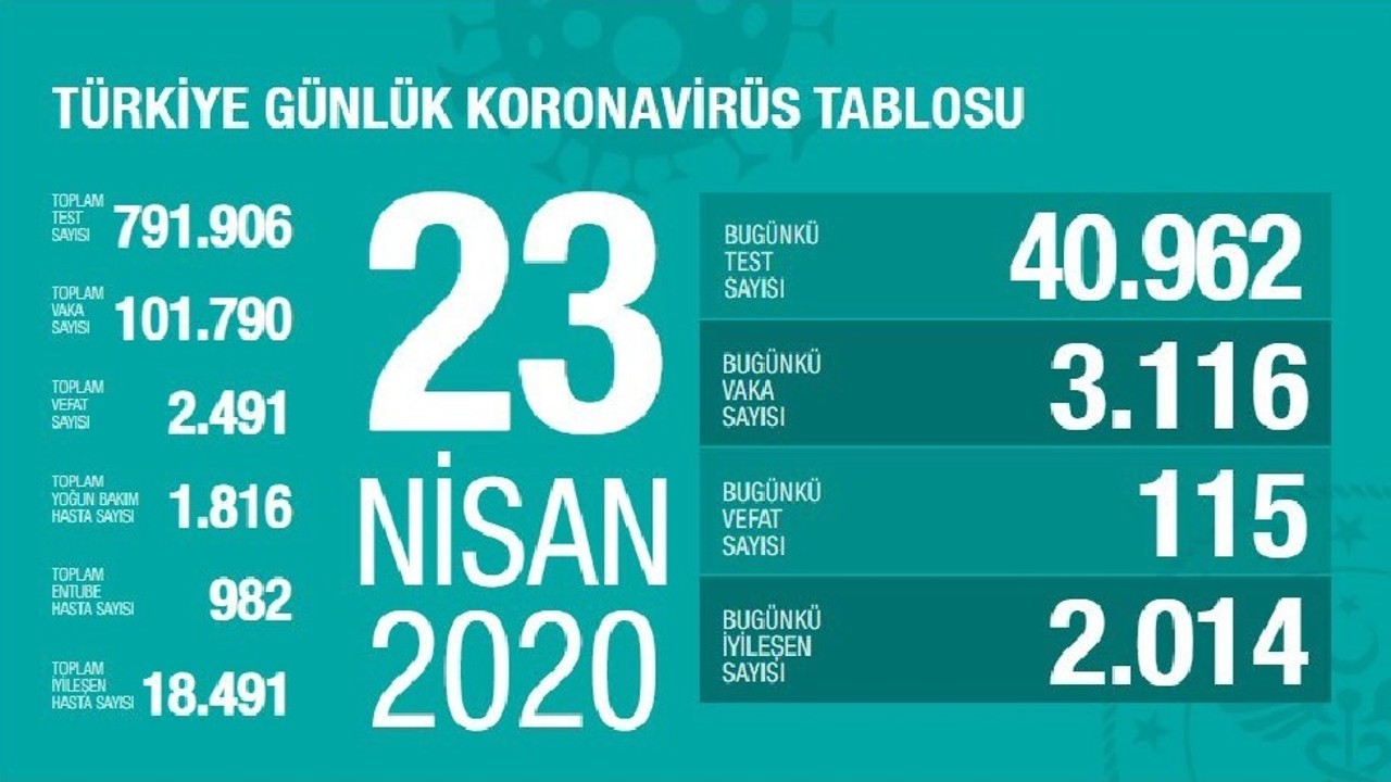 Türkiye'de 23 Nisan'da koronavirüsten ölenlerin sayısı 115 artarak 2 bin 491'e yükseldi