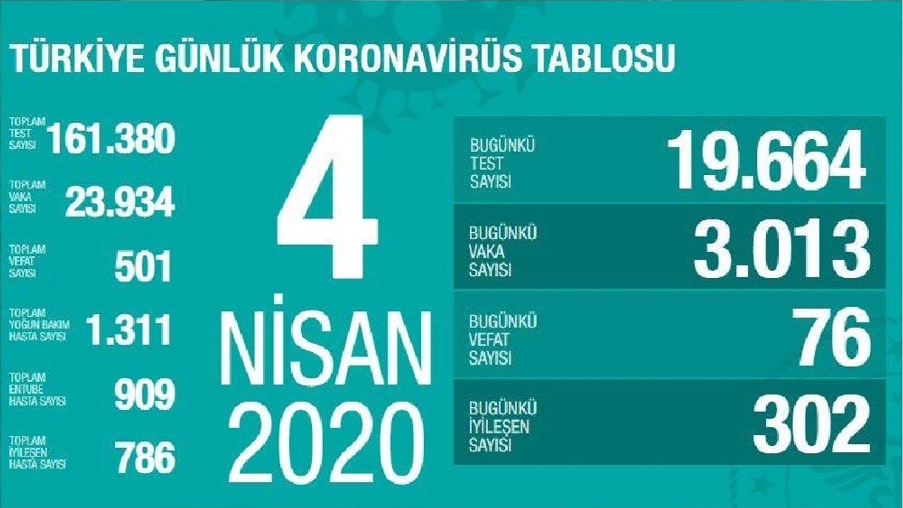 Türkiye'de koronavirüsten ölenlerin sayısı 501'e yükseldi
