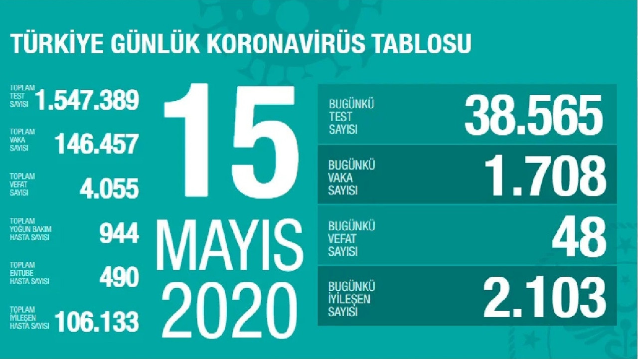 Koronavirüs 15 Mayıs tablosu açıklandı!