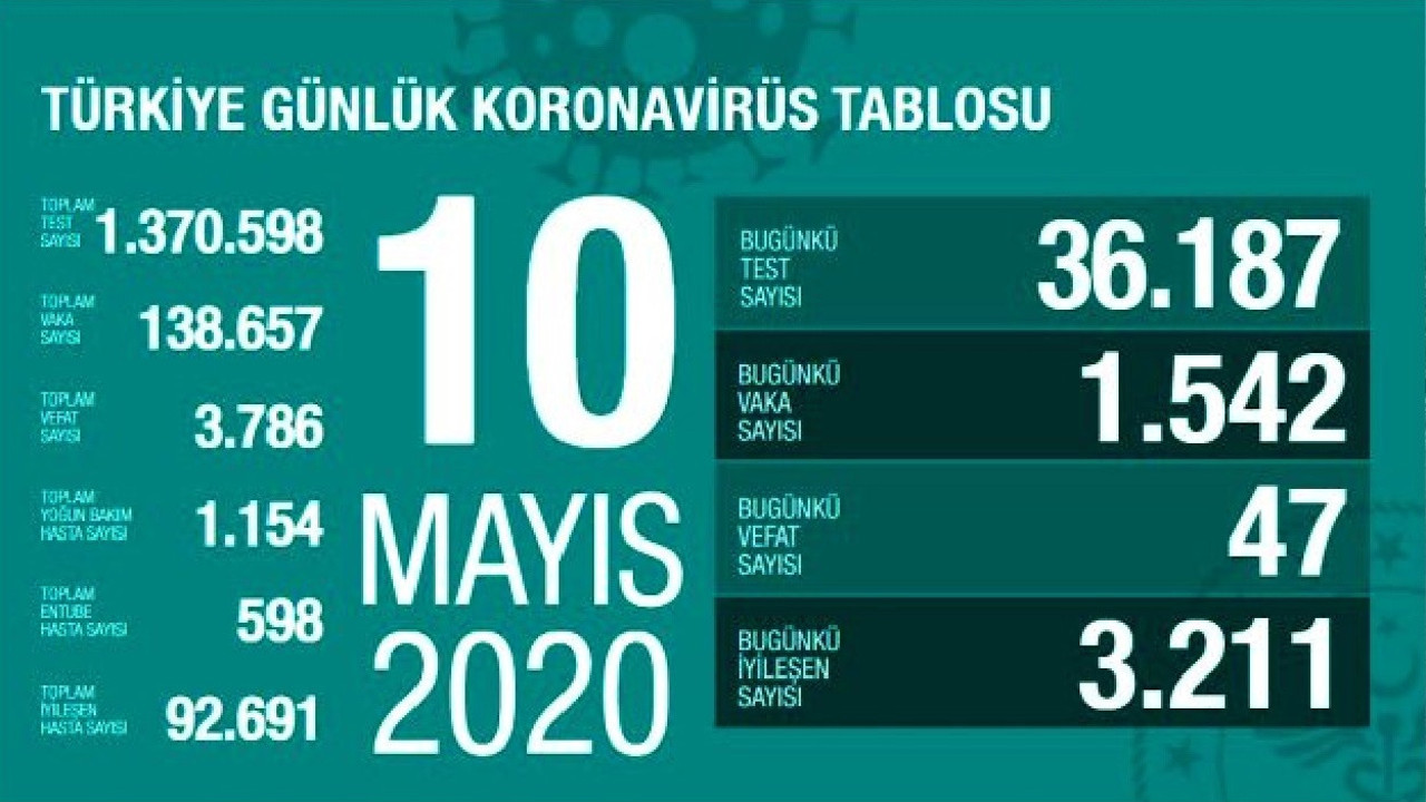 Türkiye'de 10 Mayıs günü koronavirüsten 47 vatandaşımız hayatını kaybederken 1542 yeni vaka tespit edildi