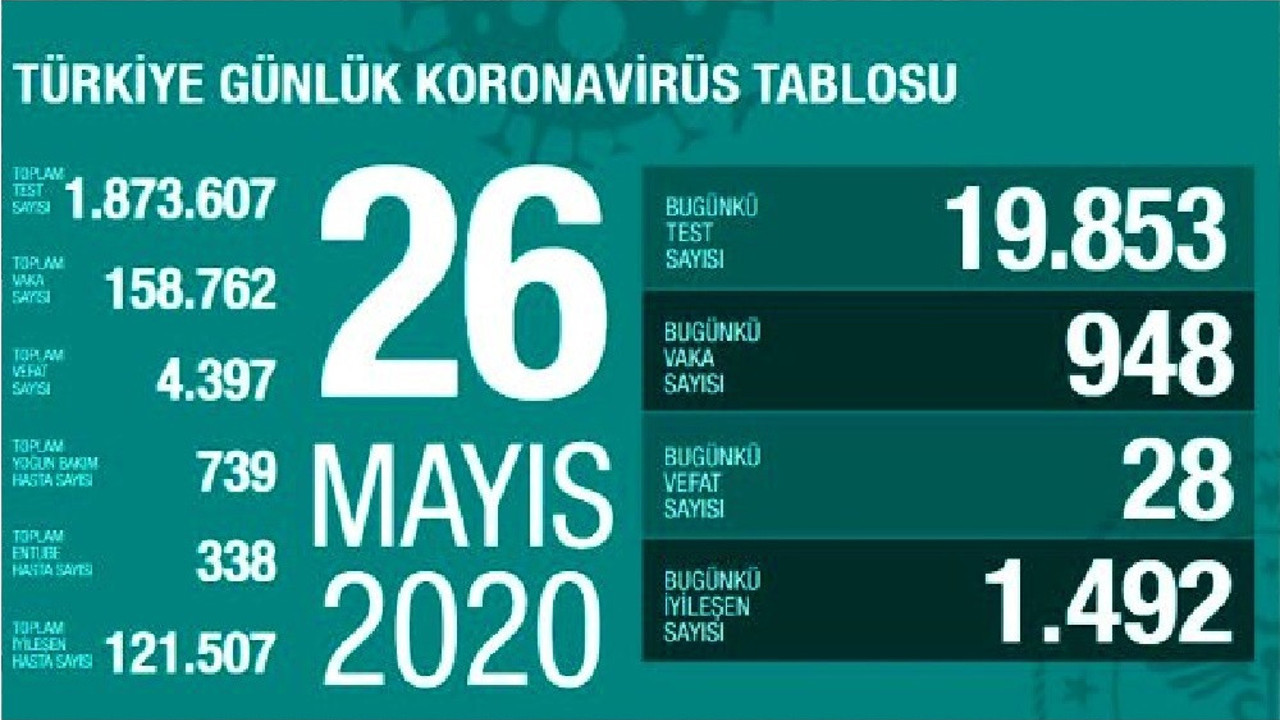 Türkiye'de 26 Mayıs günü koronavirüsten vefat edenlerin sayısı 28 oldu, 948 yeni vaka tespit edildi