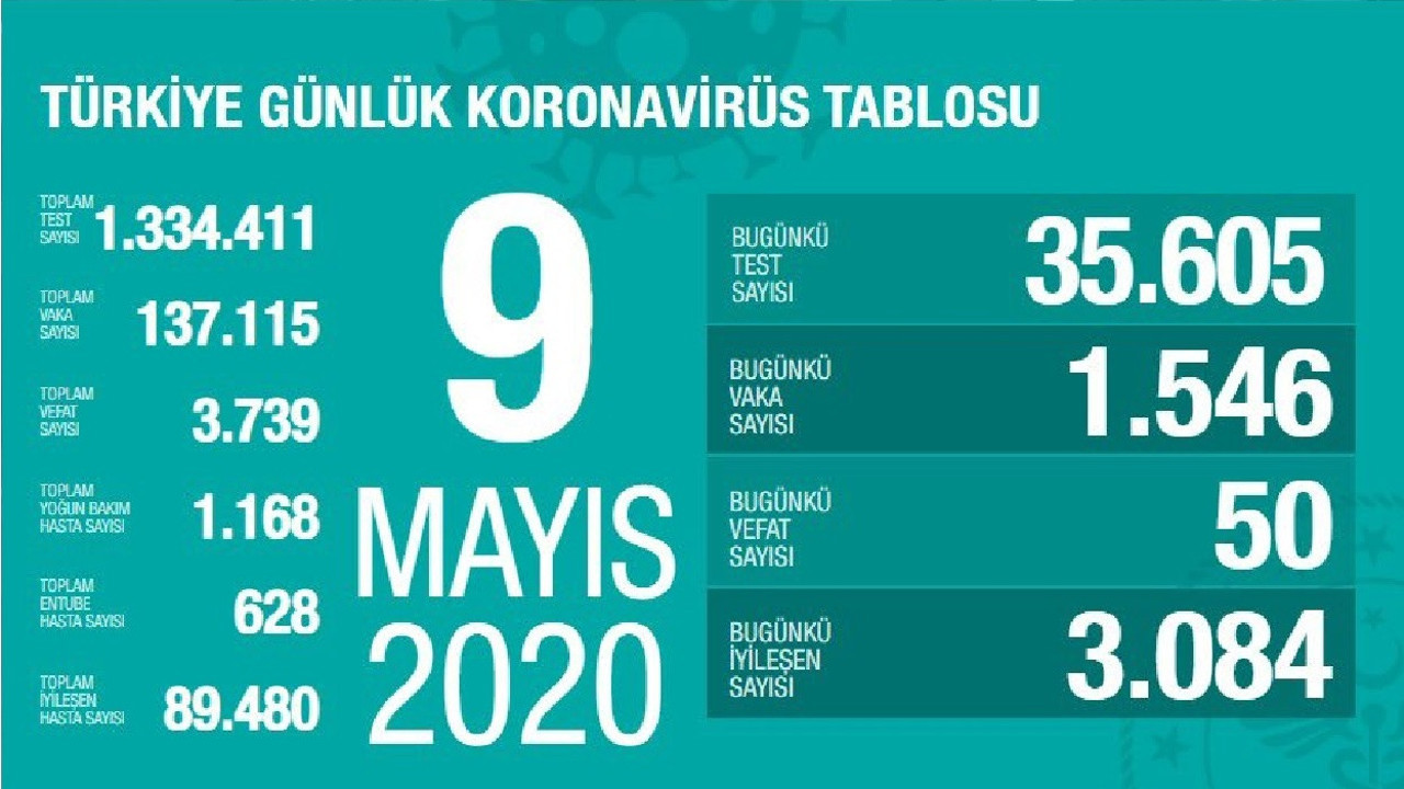 Türkiye'de korona sayıları hızla azalıyor! Son 24 saatte 50 vefat, 1546 yeni vaka var
