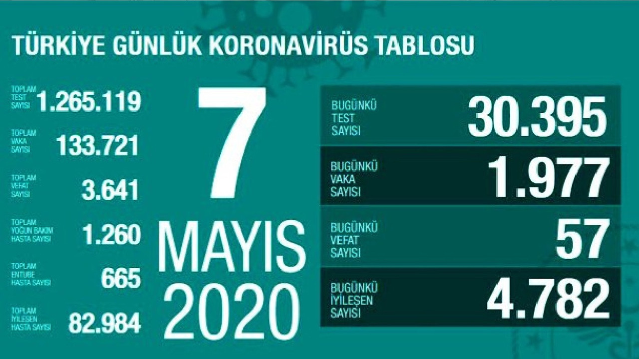 Türkiye'de 7 Mayıs günü koronavirüsten 57 vatandaşımız hayatını kaybederken 1977 yeni vaka tespit edildi