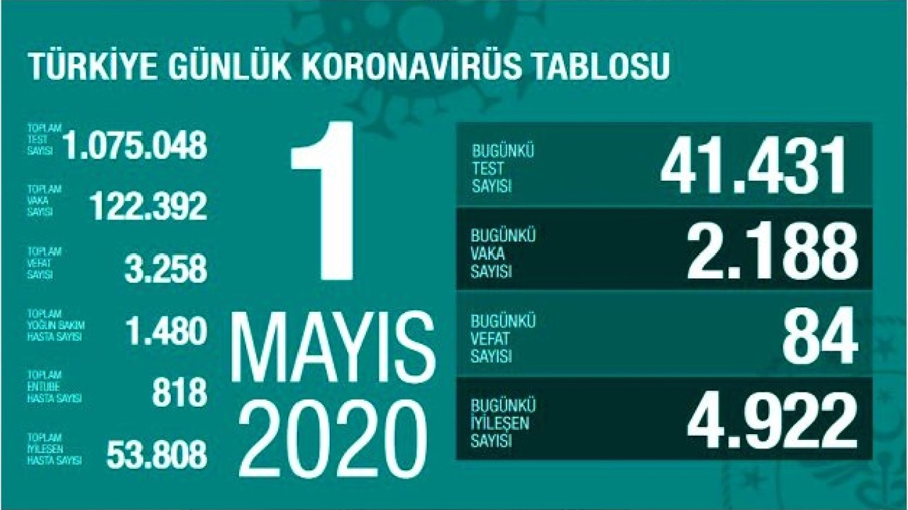 Türkiye'de 1 Mayıs'ta koronavirüsten ölenlerin sayısı 84 artarak 3 bin 258'e yükseldi