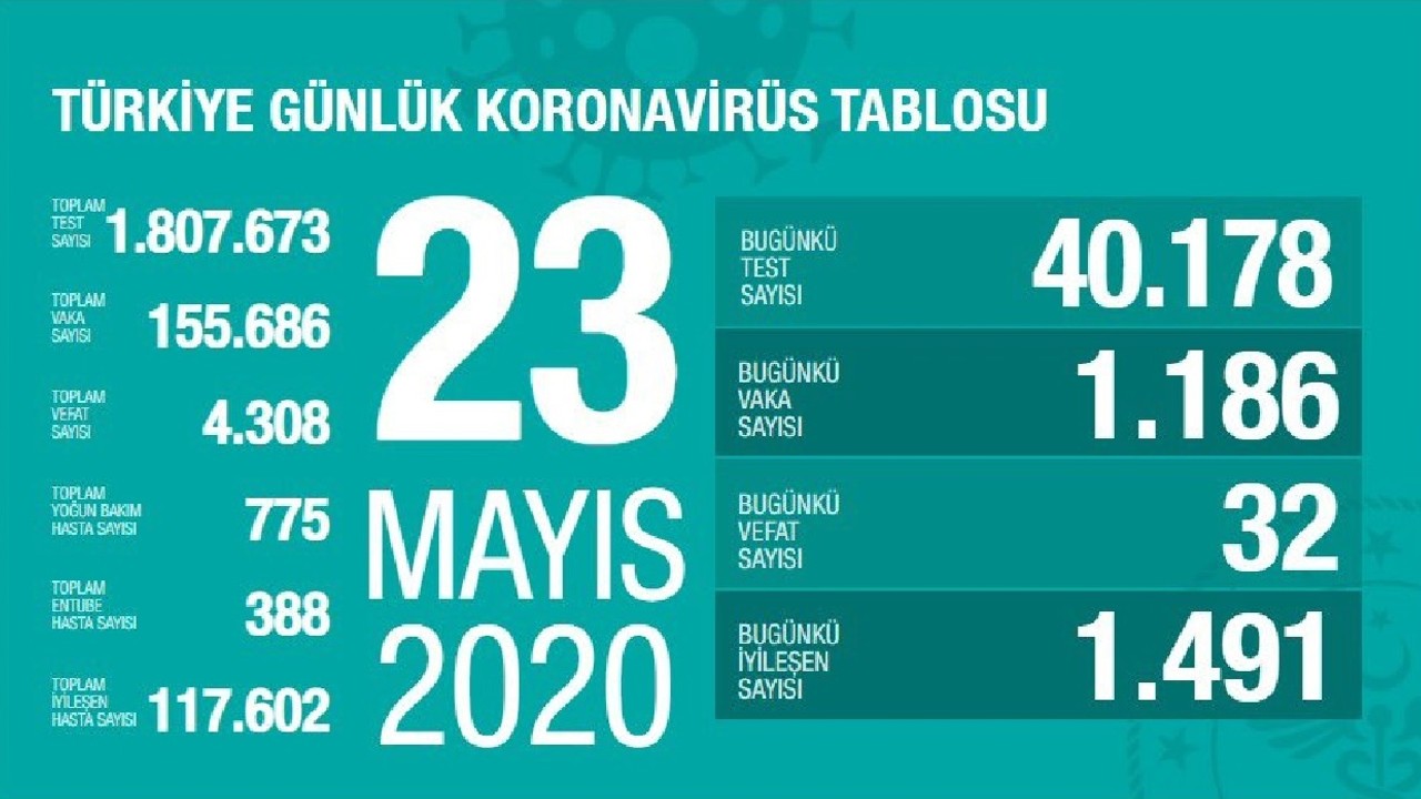 Türkiye'de Kovid-19 tedavisi tamamlananların sayısı 117 bin 602'ye yükseldi