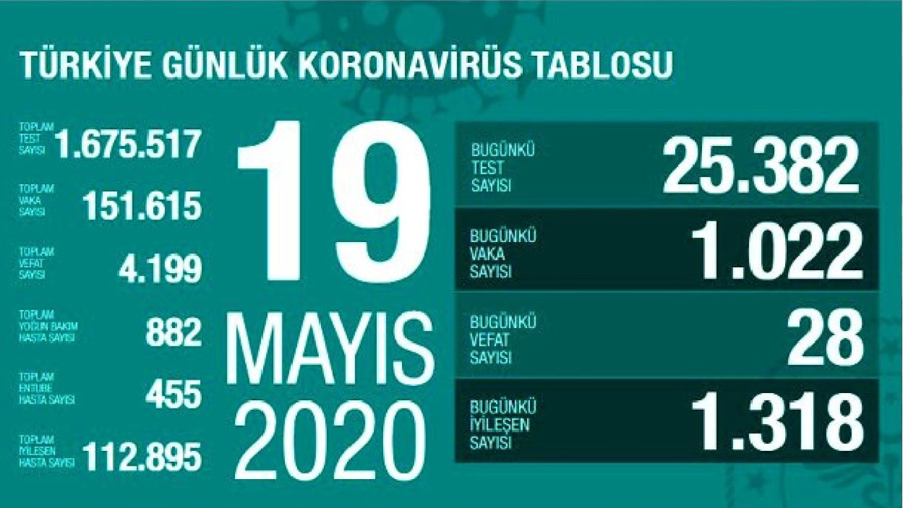Türkiye'de 19 Mayıs günü koronavirüsten ölenlerin sayısı 28 oldu, 1022 yeni vaka tespit edildi