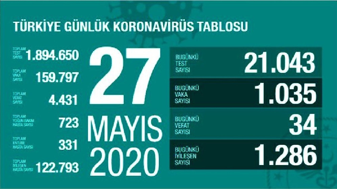 Türkiye'de 27 Mayıs günü koronavirüsten 34 kişi hayatını kaybetti, 1035 yeni vaka tespit edildi