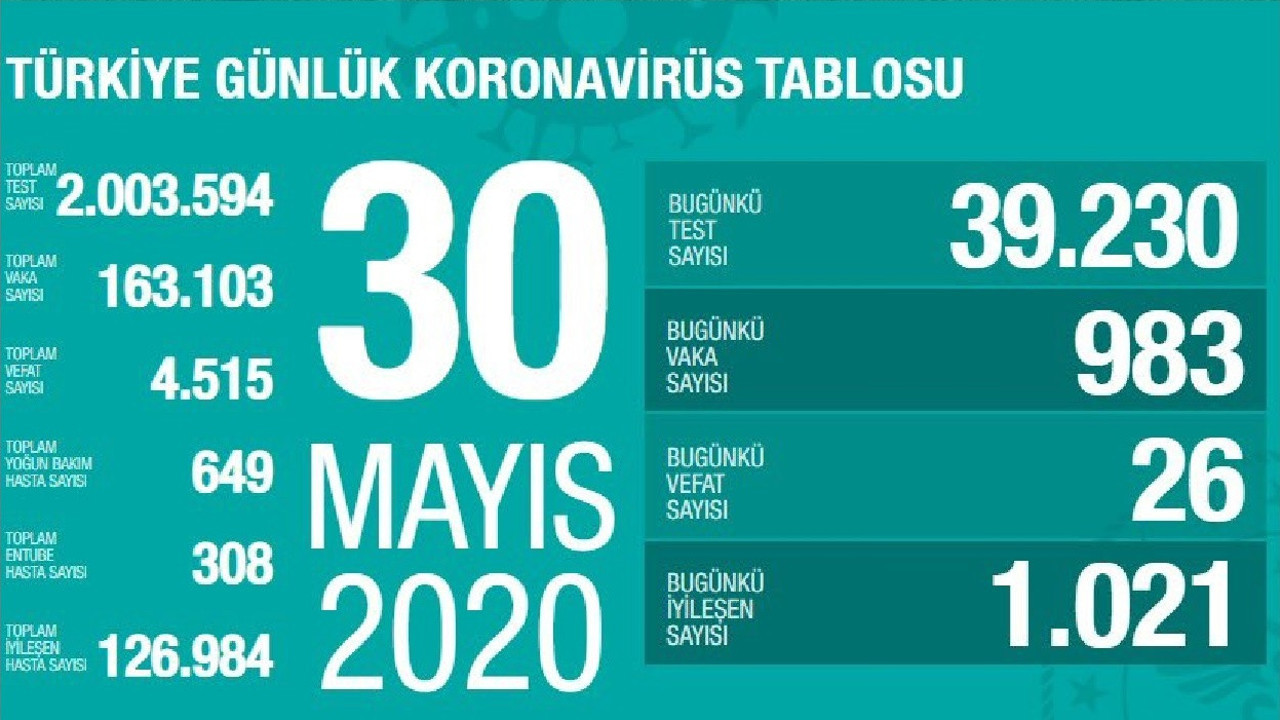 Türkiye'de 30 Mayıs günü koronavirüsten ölenlerin sayısı 26 oldu, yeni vaka sayısı binin altına düştü