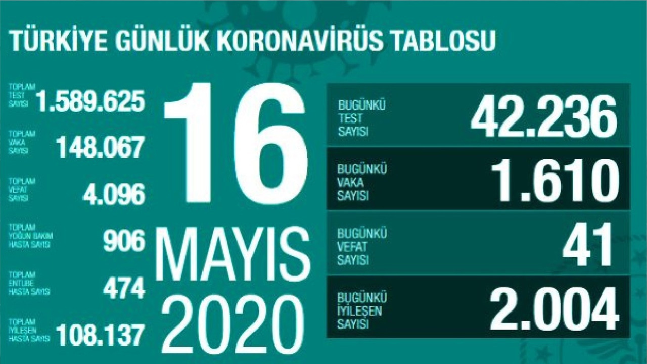 Türkiye'de 16 Mayıs günü koronavirüsten ölenlerin sayısı 41 oldu, 1610 yeni vaka tespit edildi