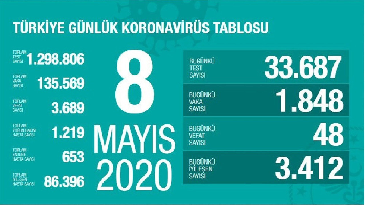 Türkiye'de 8 Mayıs günü koronavirüsten 48 vatandaşımız hayatını kaybederken 1848 yeni vaka tespit edildi