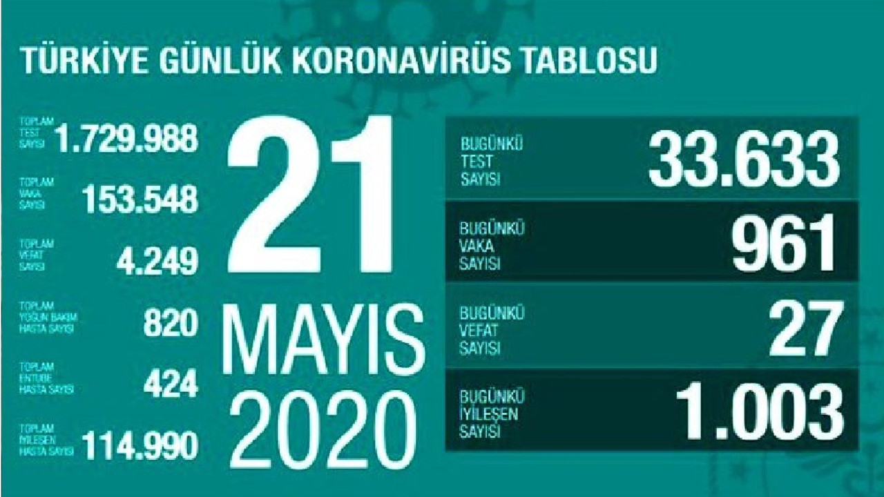 Türkiye'de 21 Mayıs günü koronavirüsten ölenlerin sayısı 27 oldu, 961 yeni vaka tespit edildi