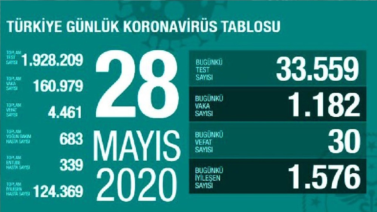 Türkiye'de 28 Mayıs günü koronavirüs nedeniyle 30 kişi vefat etti, 1182 yeni vaka tespit edildi