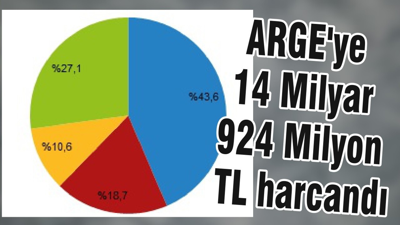 ARGE'ye 14 Milyar 924 Milyon TL harcandı