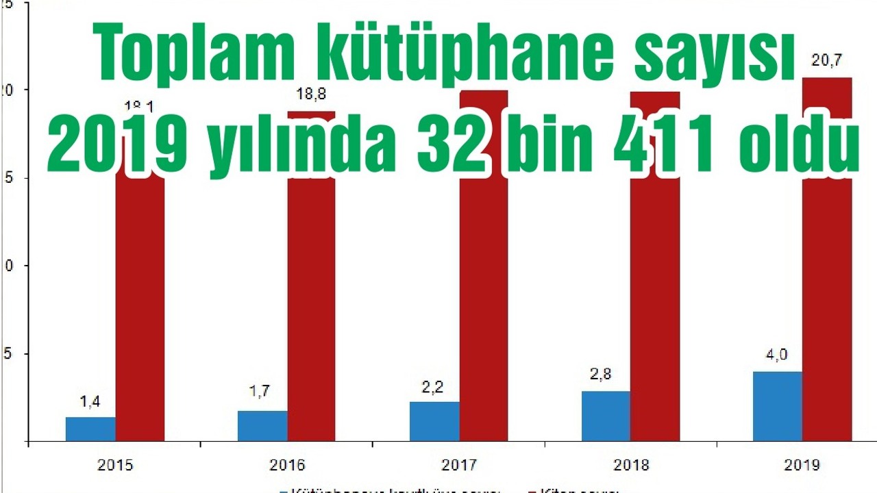 Toplam kütüphane sayısı 2019 yılında 32 bin 411 oldu