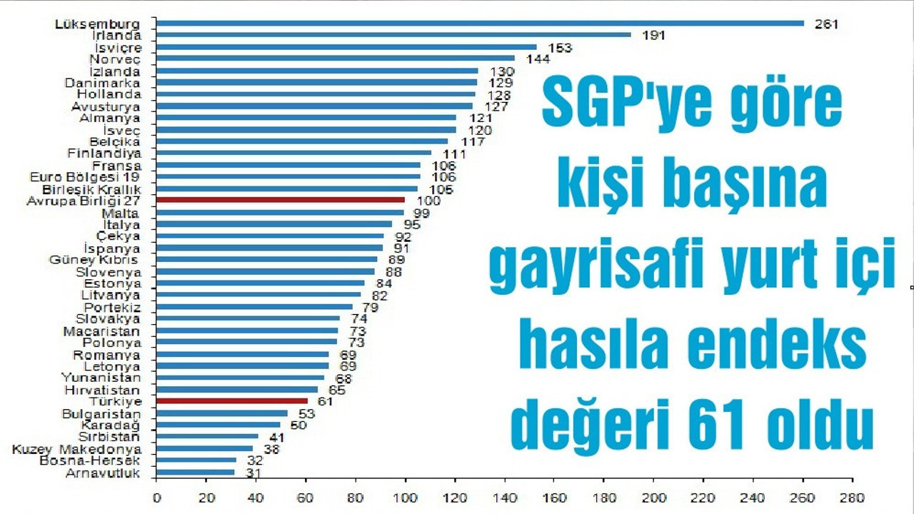 SGP'ye göre kişi başına gayrisafi yurt içi hasıla endeks değeri 61 oldu