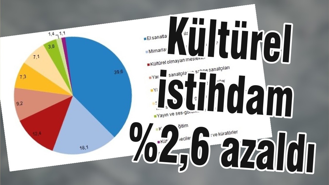 Kültürel istihdam %2,6 azaldı