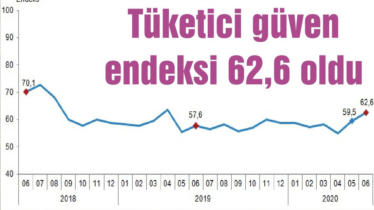 Tüketici güven endeksi 62,6 oldu