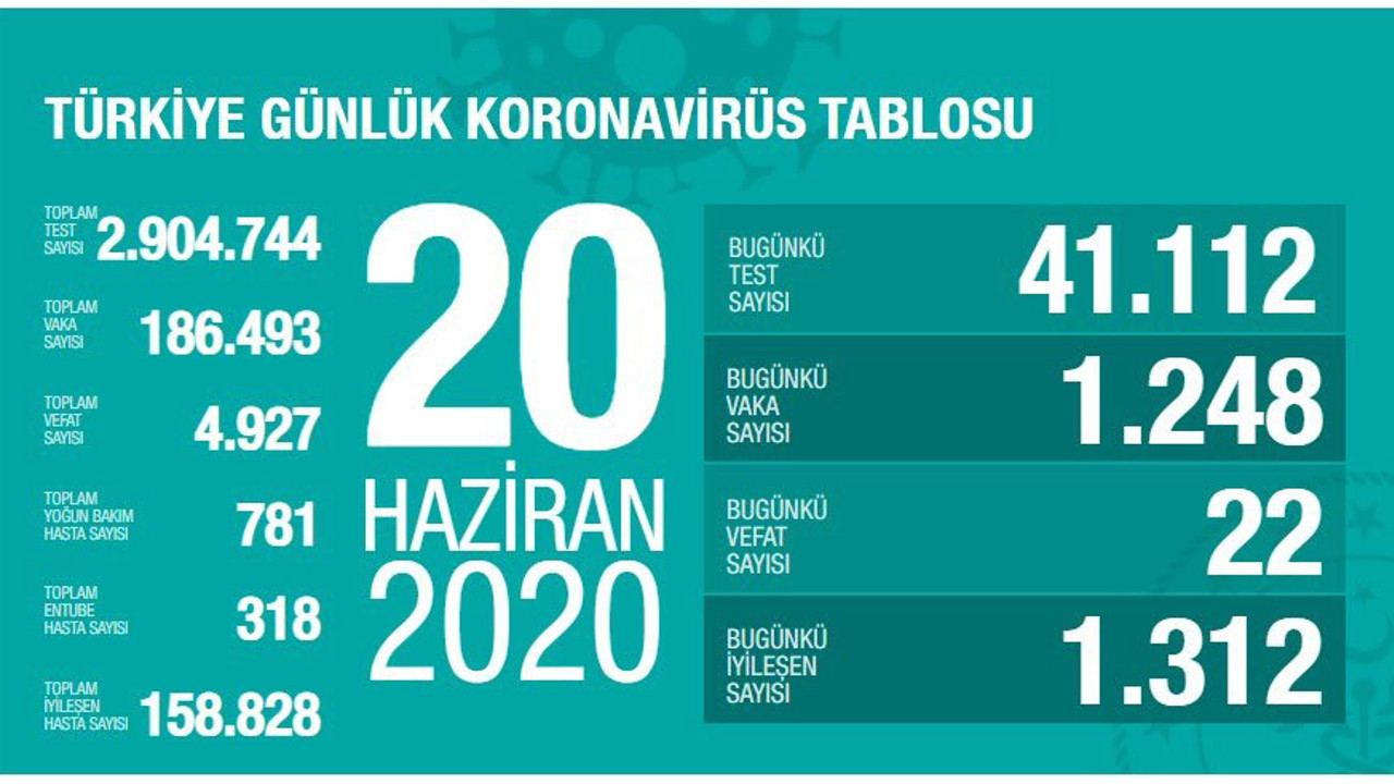 Türkiye'de 20 Haziran günü koronavirüs nedeniyle 22 kişi hayatını kaybetti, 1248 yeni vaka tespit edildi