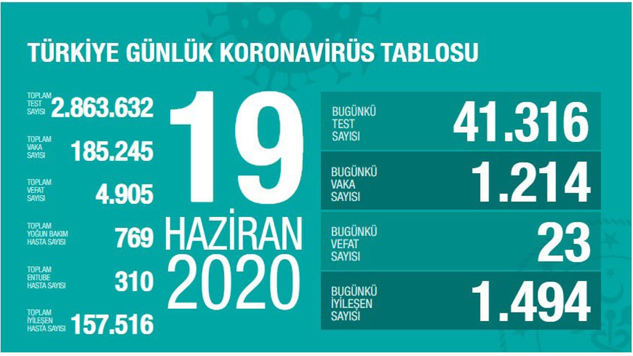 Türkiye'de 19 Haziran günü koronavirüs nedeniyle 23 kişi hayatını kaybetti, 1214 yeni vaka tespit edildi.