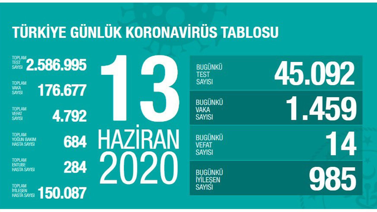 Türkiye'de 13 Haziran günü koronavirüs nedeniyle 14 kişi hayatını kaybetti, 1459 yeni vaka tespit edildi