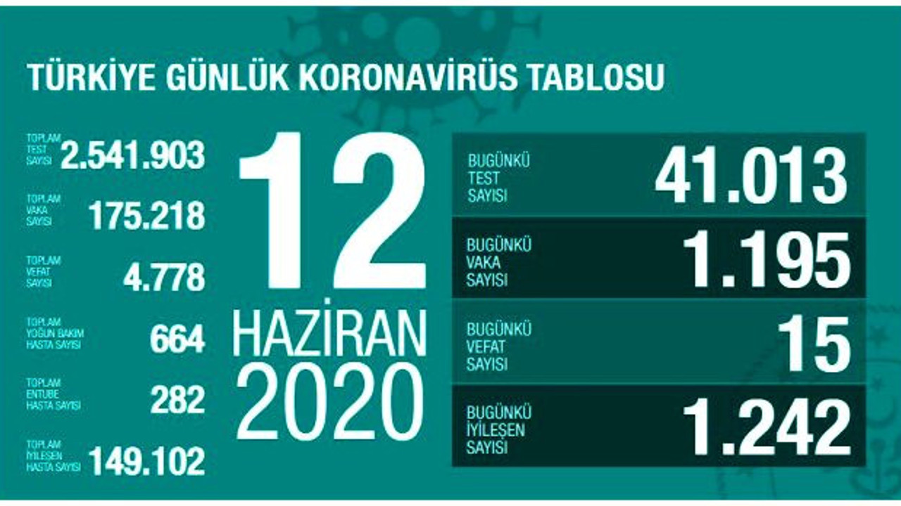 Türkiye'de 12 Haziran günü koronavirüs nedeniyle 15 kişi hayatını kaybetti, 1195 yeni vaka tespit edildi