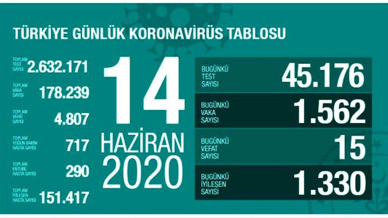 Türkiye'de 14 Haziran günü koronavirüs nedeniyle 15 kişi hayatını kaybetti, 1562 yeni vaka tespit edildi