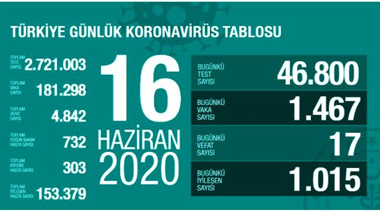 Türkiye'de 16 Haziran günü koronavirüs nedeniyle 17 kişi hayatını kaybetti, 1467 yeni vaka tespit edildi
