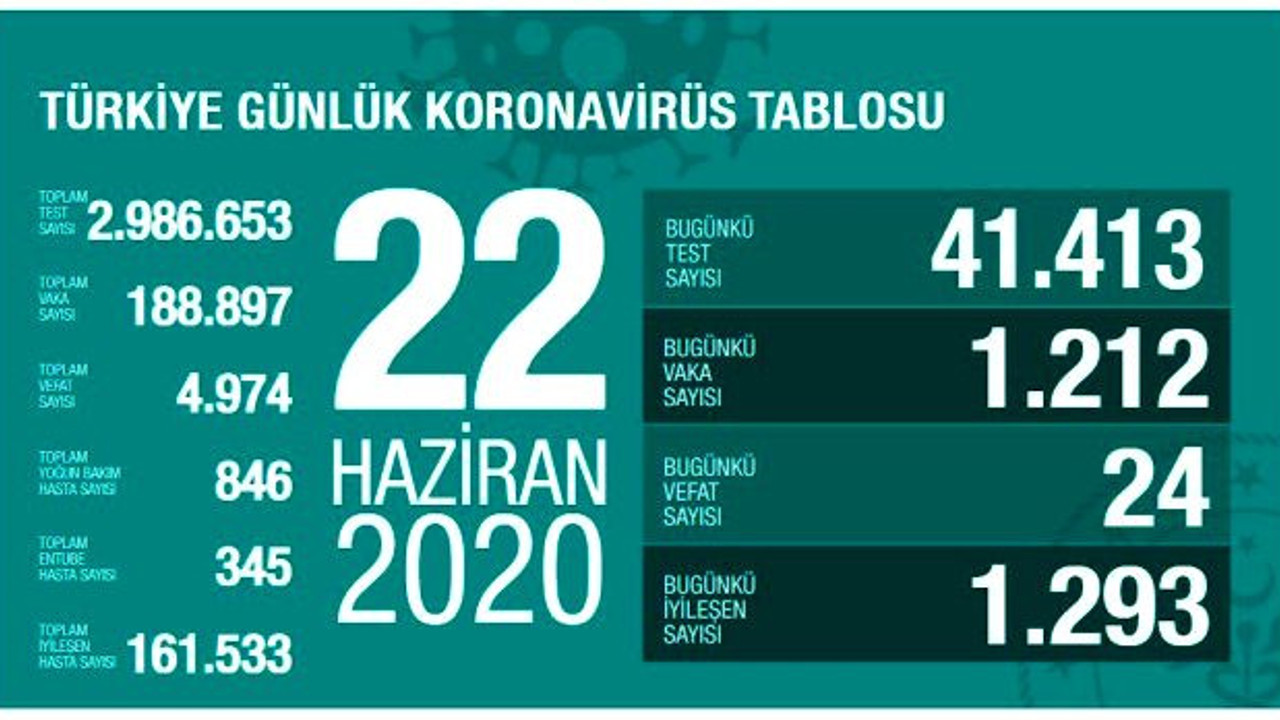 Türkiye'de 22 Haziran günü koronavirüs nedeniyle 24 kişi hayatını kaybetti, 1212 yeni vaka tespit edildi