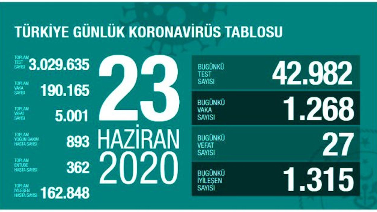 Türkiye'de 23 Haziran günü koronavirüs nedeniyle 27 kişi vefat etti, 1268 yeni vaka tespit edildi