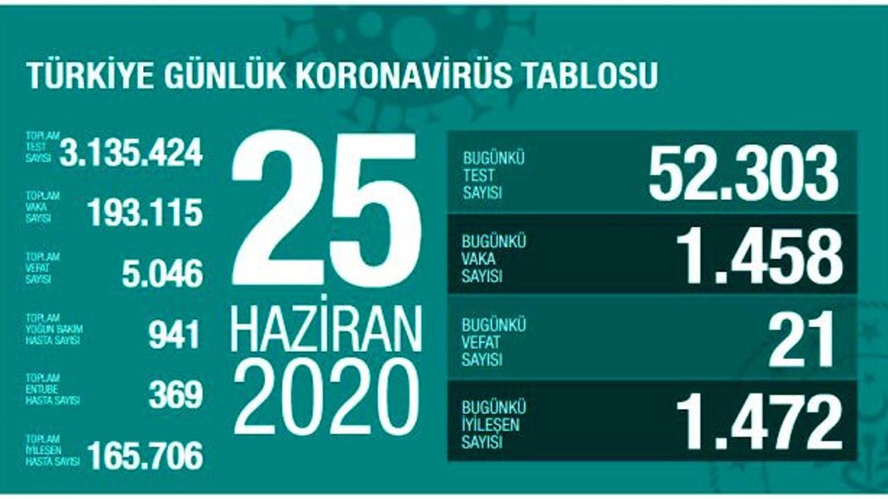 Türkiye'de 25 Haziran günü koronavirüs nedeniyle 21 kişi hayatını kaybetti, 1458 yeni vaka tespit edildi