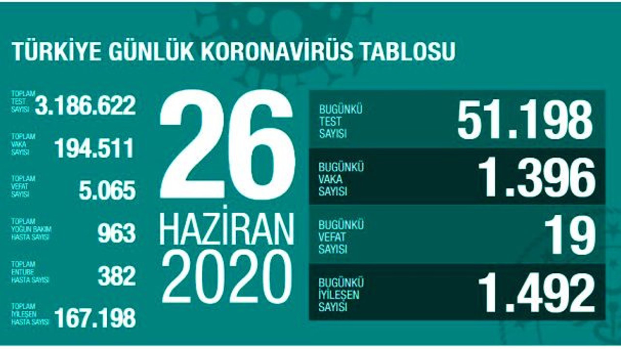 Türkiye'de 26 Haziran günü koronavirüs nedeniyle 19 kişi hayatını kaybetti, 1396 yeni vaka tespit edildi
