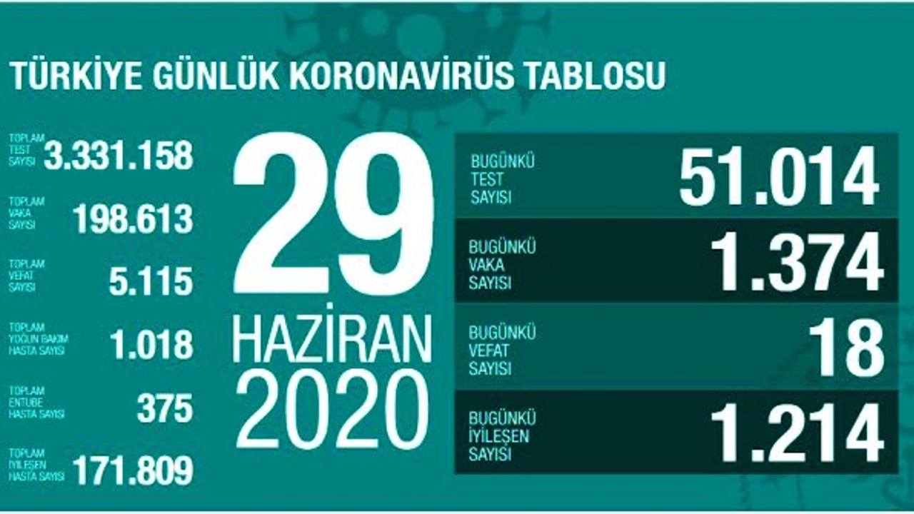 Türkiye'de 29 Haziran günü koronavirüs nedeniyle 18 kişi hayatını kaybetti, 1374 yeni vaka tespit edildi