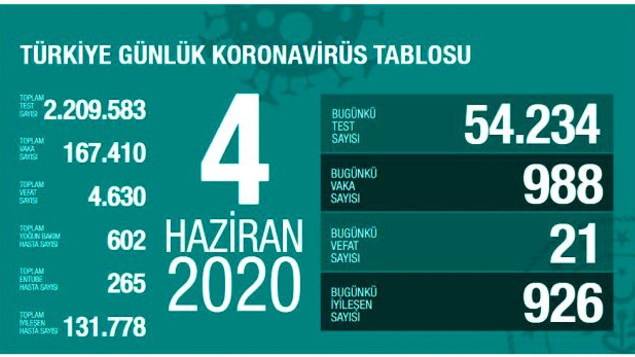 Türkiye'de 4 Haziran günü koronavirüsten 22 kişi vefat etti, 786 yeni vaka tespit edildi