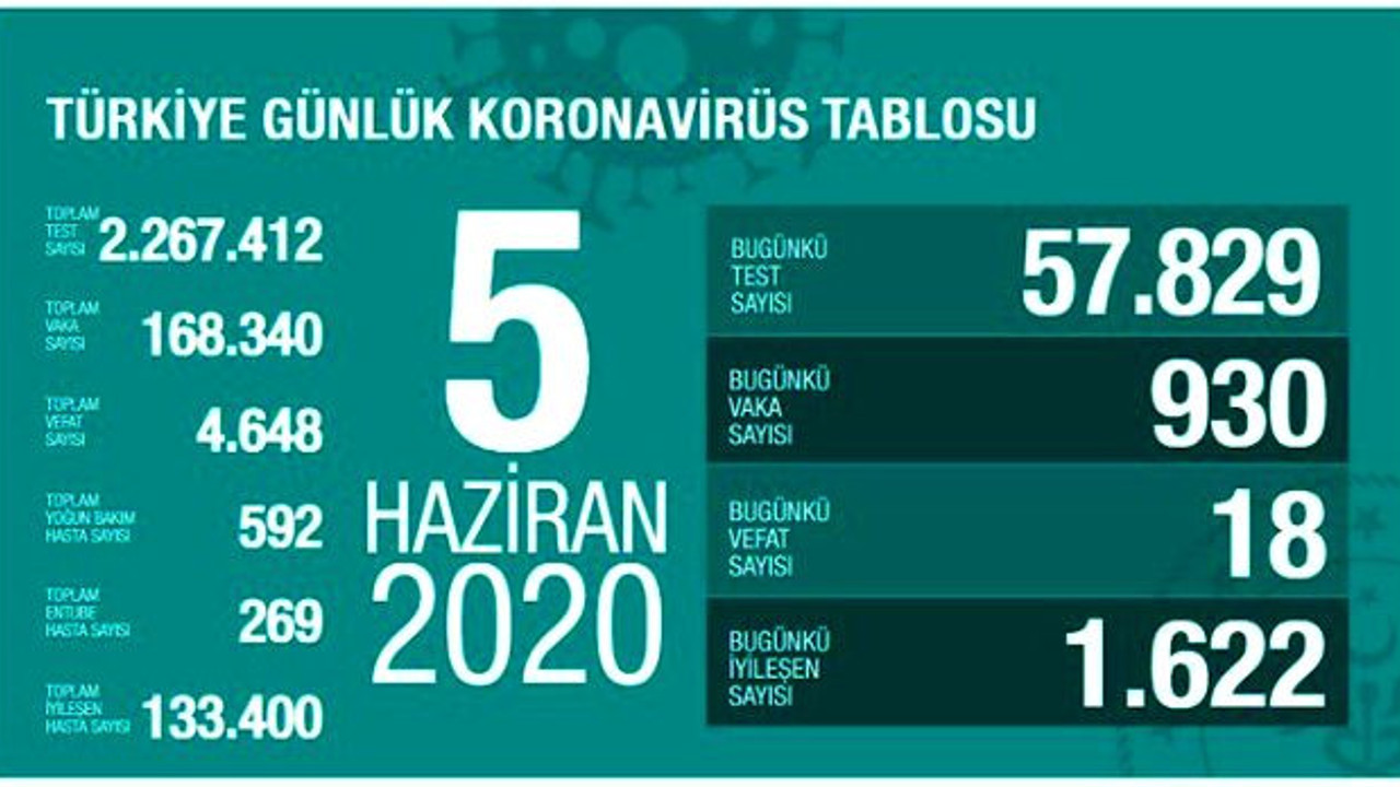 Türkiye'de 5 Haziran günü koronavirüsten 18 kişi vefat etti, 930 yeni vaka tespit edildi