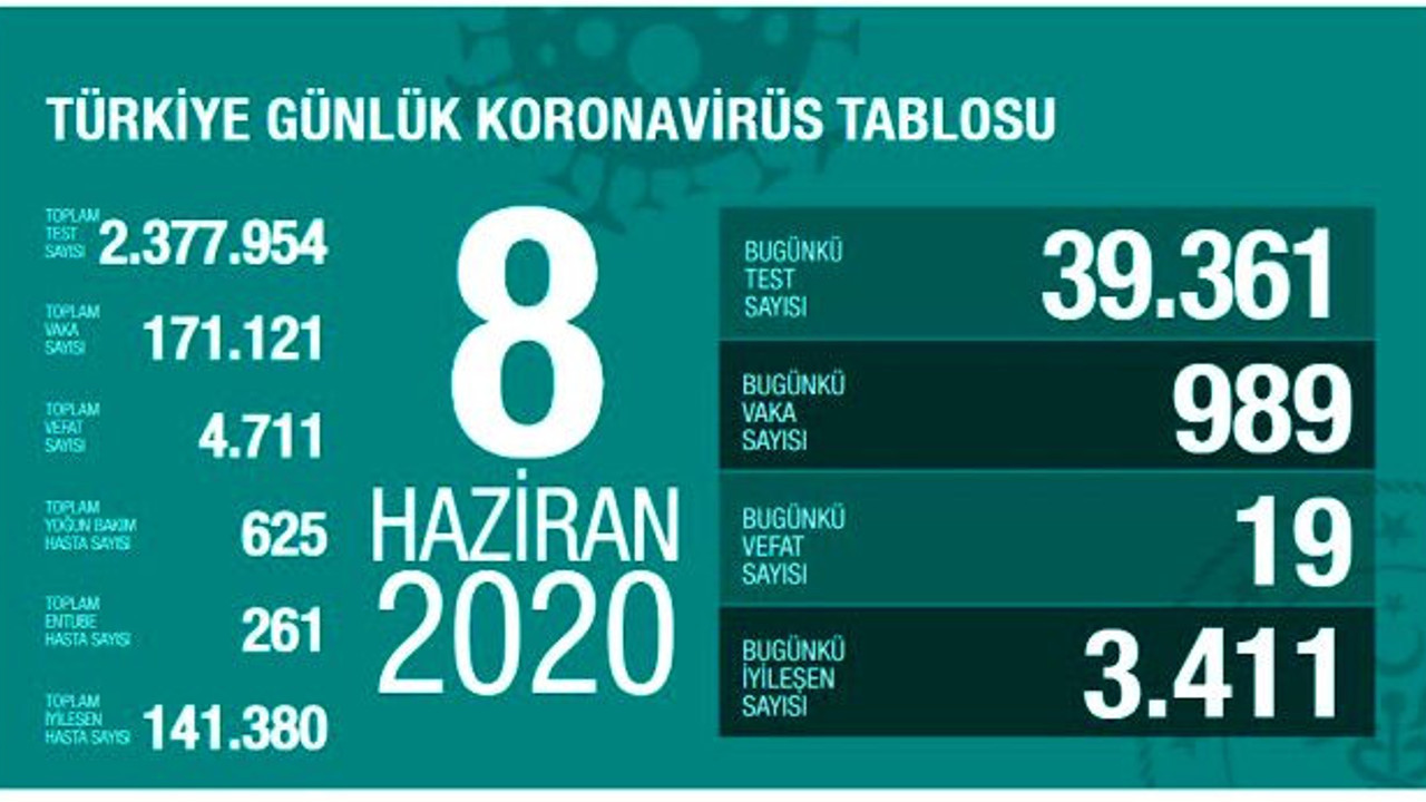 Türkiye'de 8 Haziran günü koronavirüs nedeniyle 19 kişi hayatını kaybetti, 989 yeni vaka tespit edildi