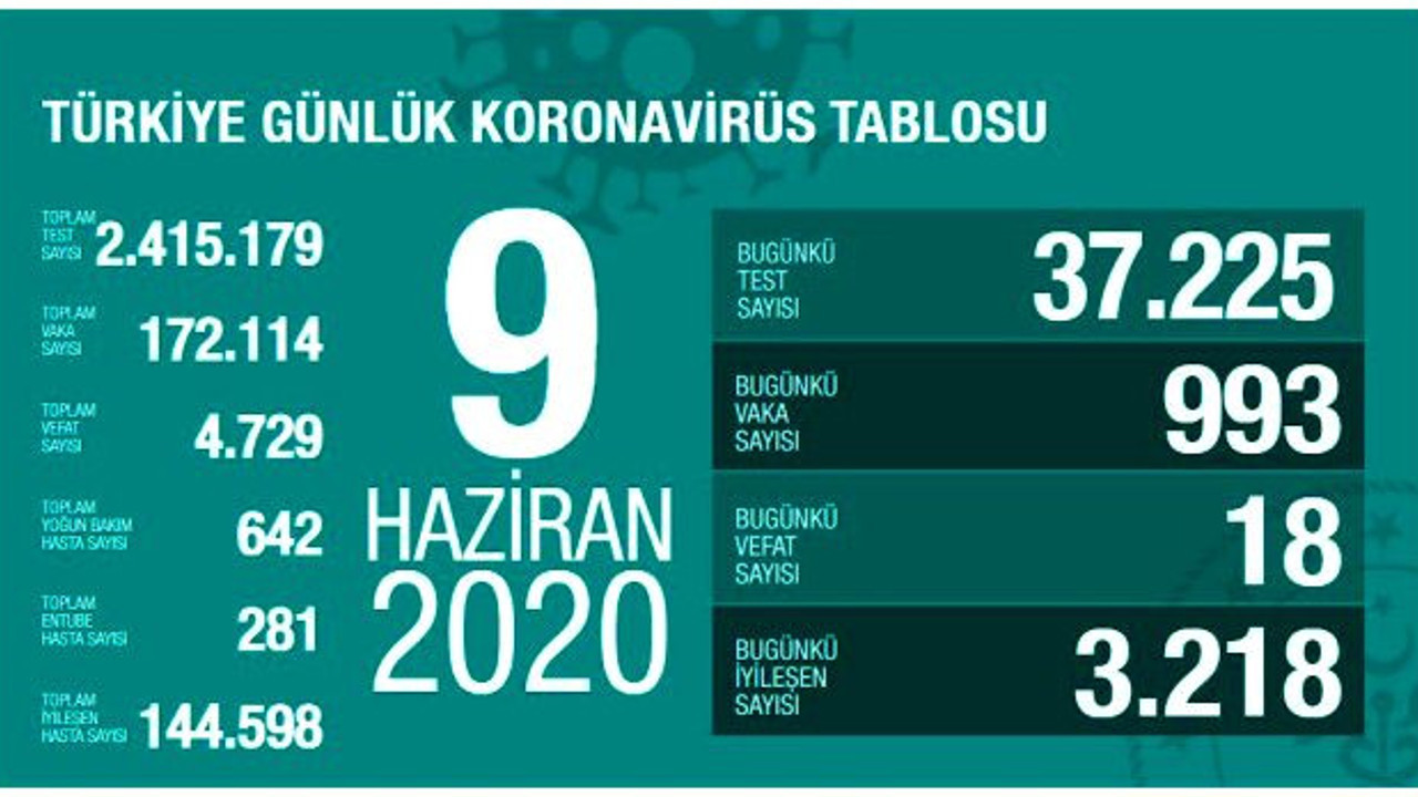 Türkiye'de 9 Haziran günü koronavirüs nedeniyle 18 kişi hayatını kaybetti, 993 yeni vaka tespit edildi