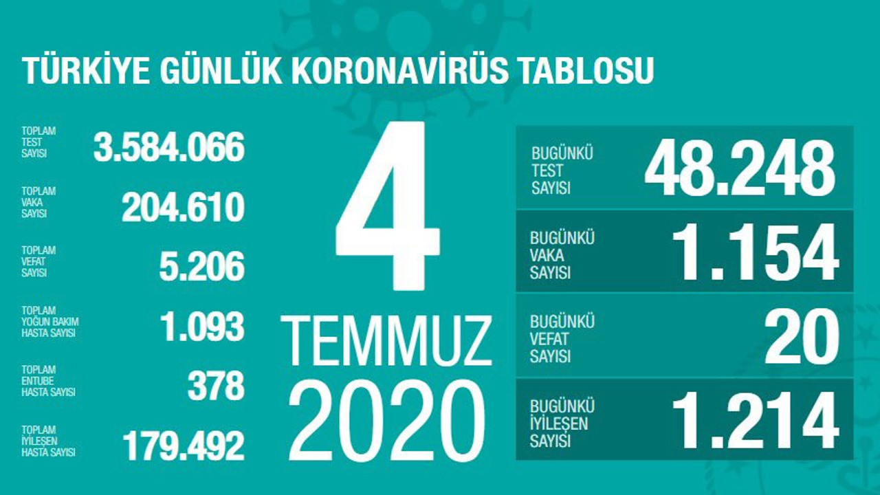 Türkiye'de 4 Temmuz günü koronavirüs nedeniyle 20 kişi hayatını kaybetti, 1154 yeni vaka tespit edildi