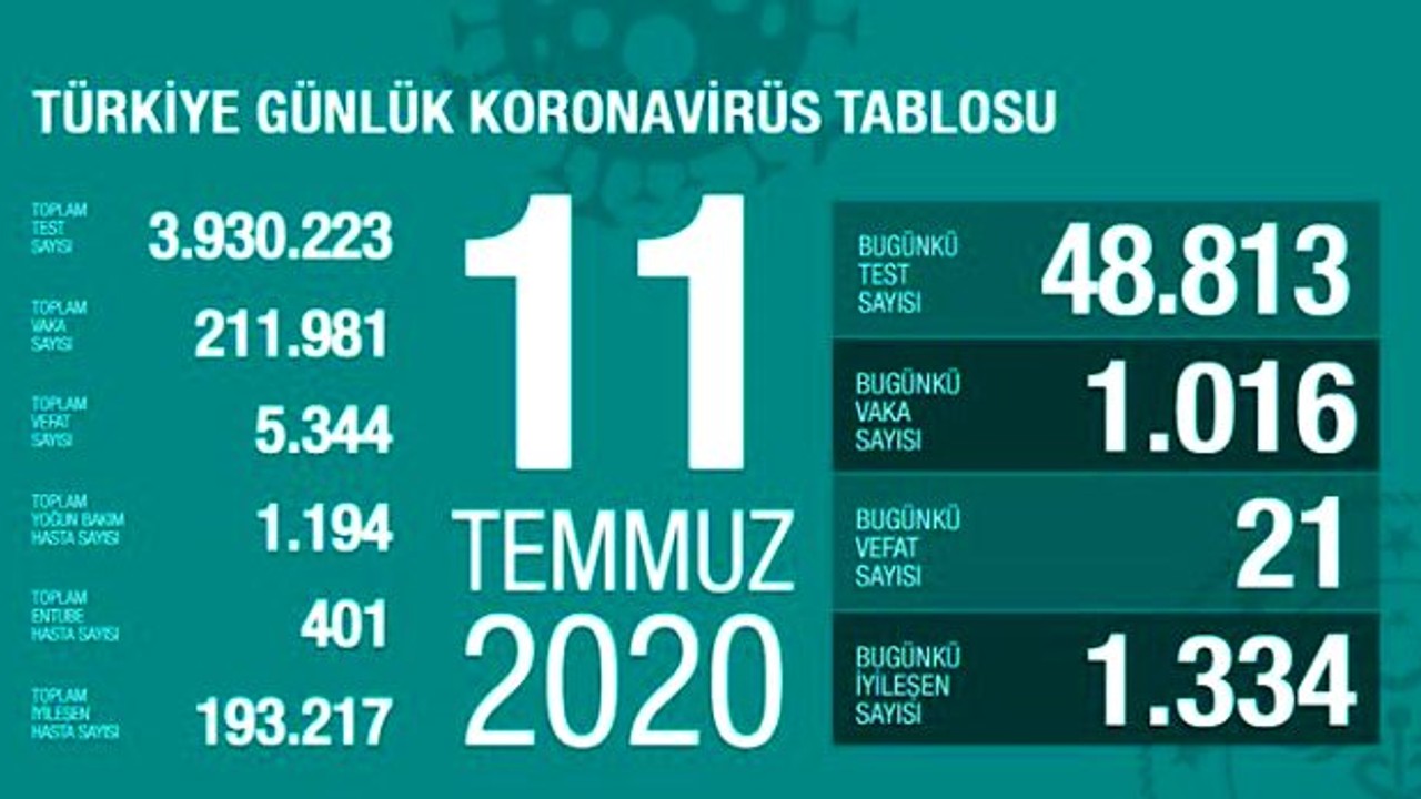 Türkiye'de 11 Temmuz günü koronavirüs nedeniyle 21 kişi hayatını kaybetti, 1016 yeni vaka tespit edildi