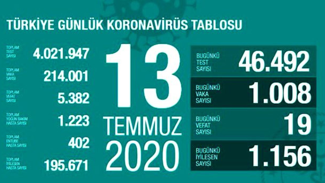 Türkiye'de 13 Temmuz günü koronavirüs kaynaklı 19 can kaybı, 1008 yeni vaka tespit edildi