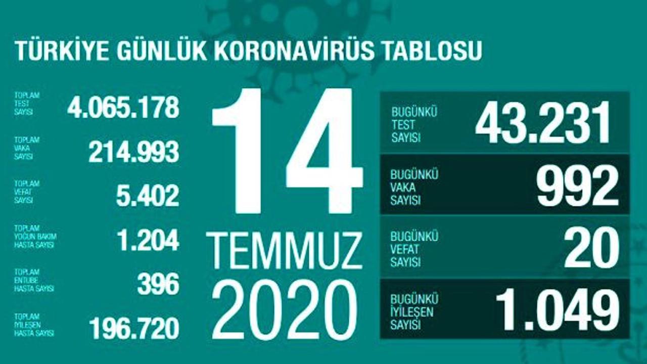 ürkiye'de 14 Temmuz günü koronavirüs nedeniyle 20 kişi hayatını kaybetti, 992 yeni vaka tespit edildi