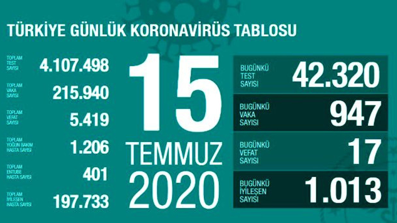 Türkiye'de 15 Temmuz günü koronavirüs nedeniyle 17 kişi hayatını kaybetti, 947 yeni vaka tespit edildi