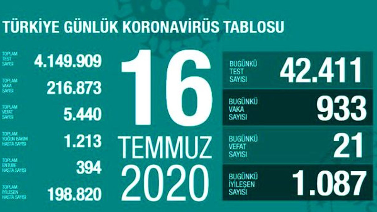 Türkiye'de 16 Temmuz günü koronavirüs nedeniyle 21 kişi hayatını kaybetti, 933 yeni vaka tespit edildi