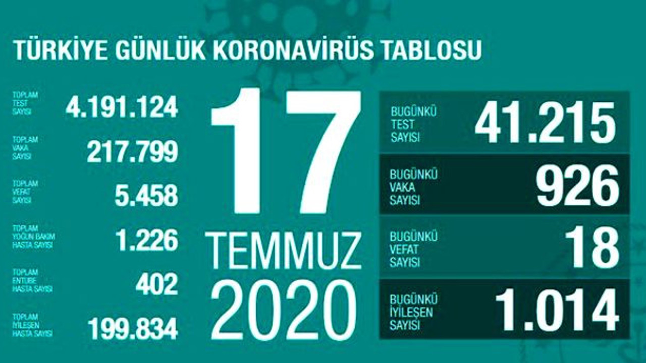 Türkiye'de 17 Temmuz günü koronavirüs kaynaklı 18 can kaybı, 926 yeni vaka tespit edildi